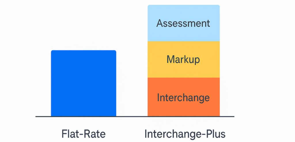Flat Rate vs. Interchange Plus pricing